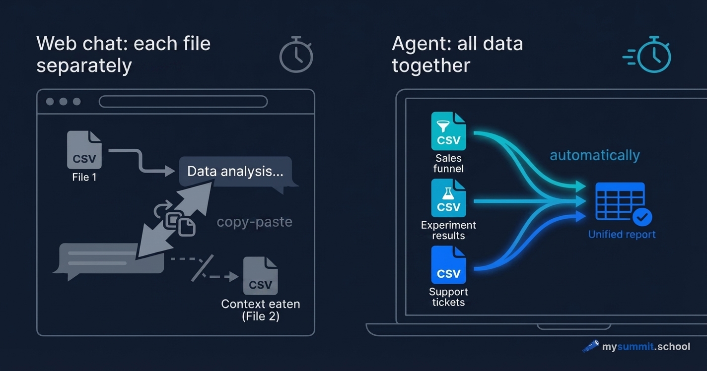 The Agent Instead of Chat: Data Analysis Without Copy-Paste