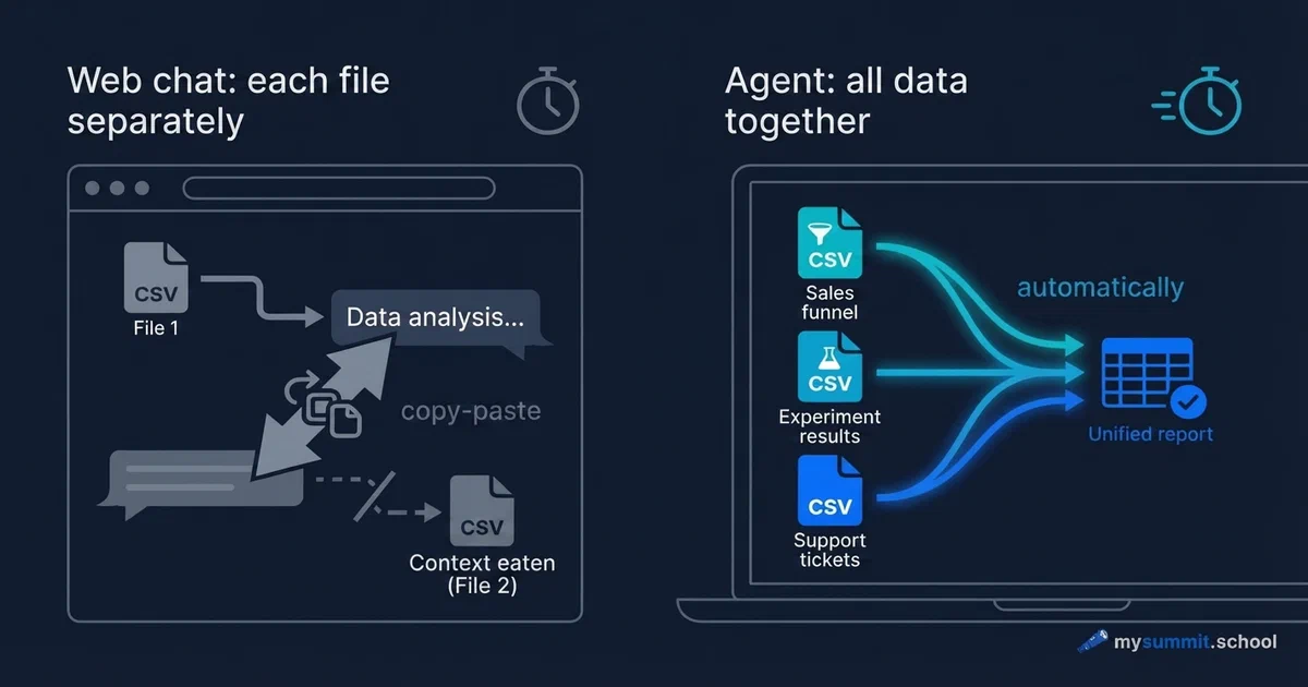 The Agent Instead of Chat: Data Analysis Without Copy-Paste | mysummit ...