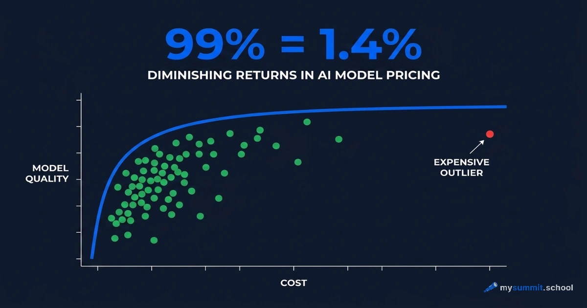 99% Quality at 1.4% of the Price: What's Wrong with the AI Model Market