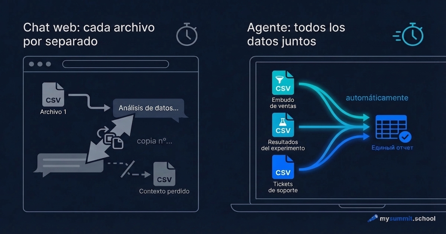 El agente en lugar del chat: análisis de datos sin copiar y pegar