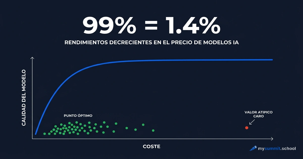 99% de calidad por 1,4% del precio: qué falla en el mercado de modelos de IA