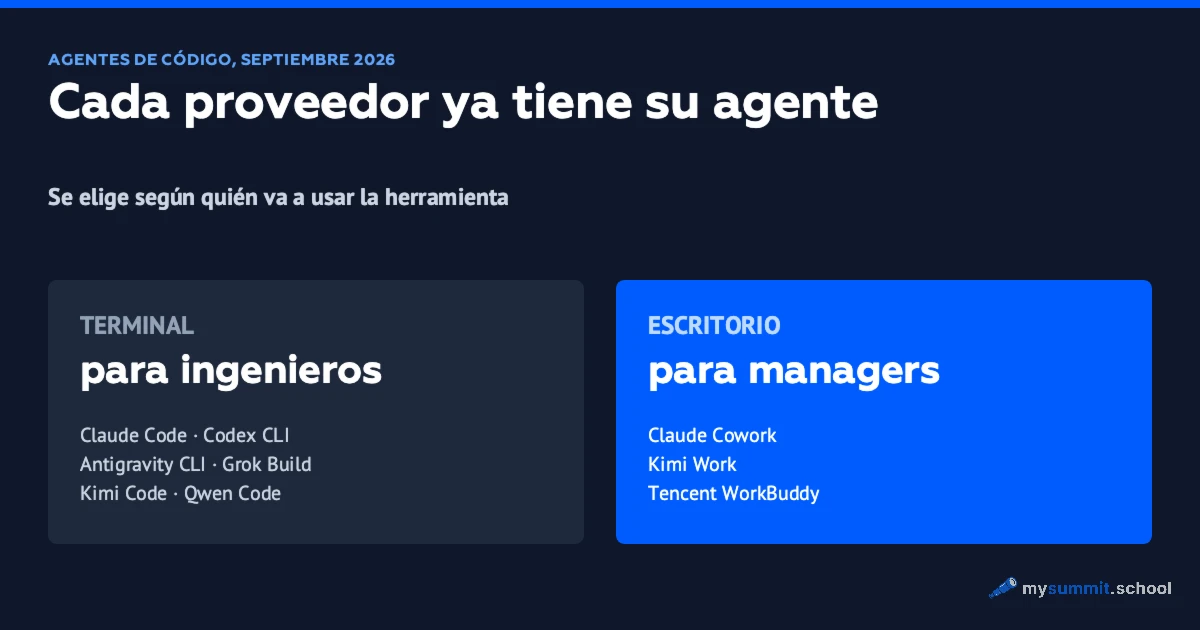 Agentes de código en 2026: dos formatos, el terminal y el escritorio