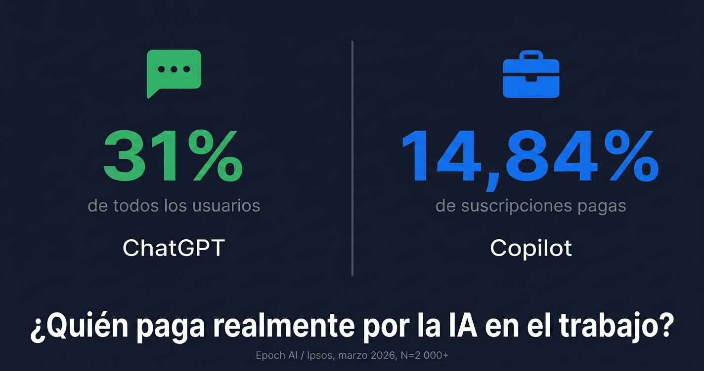 Cómo Microsoft ganó silenciosamente el mercado corporativo de IA