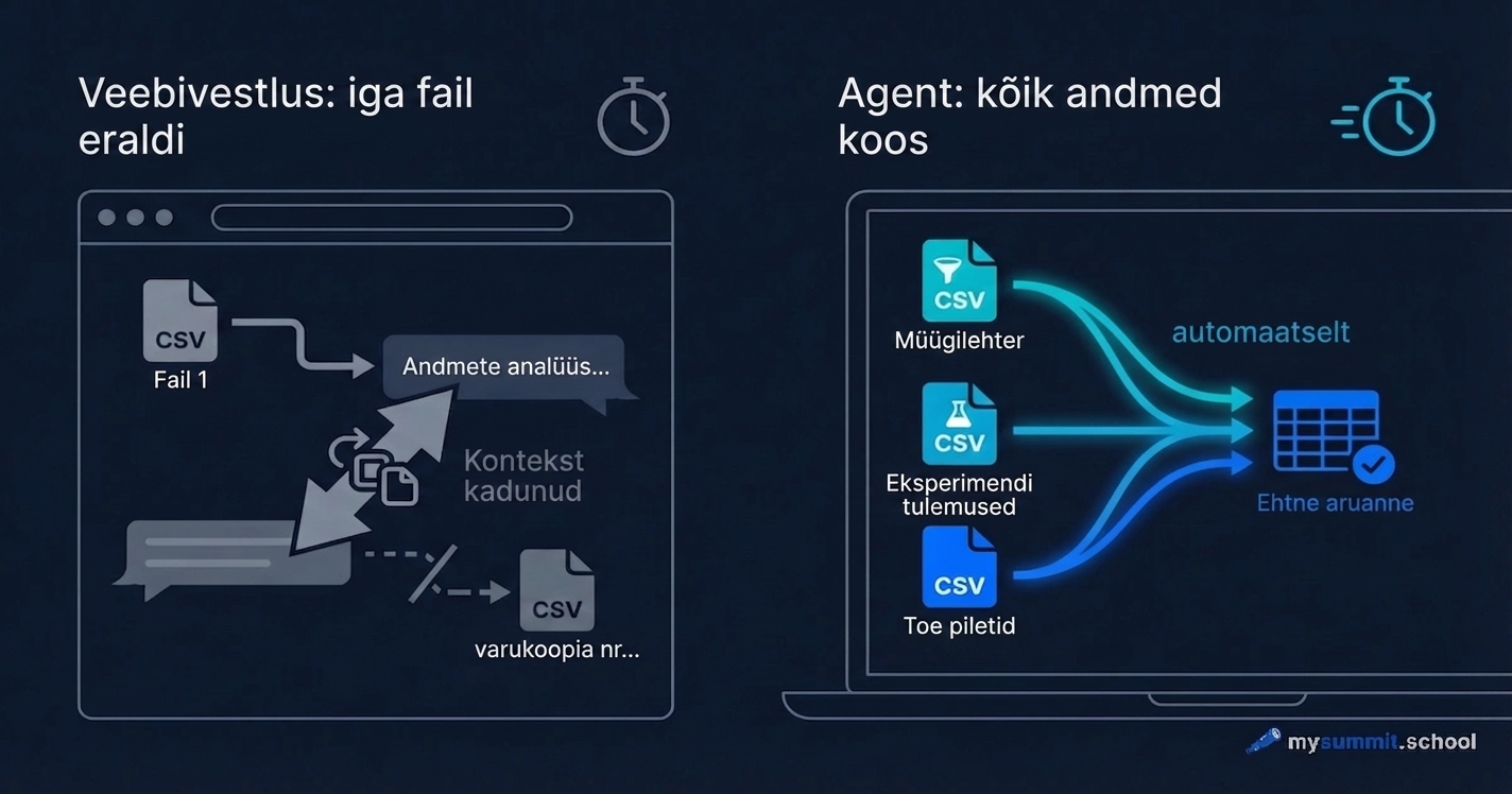 Agent vestluse asemel: andmeanalüüs ilma copy-paste'ita