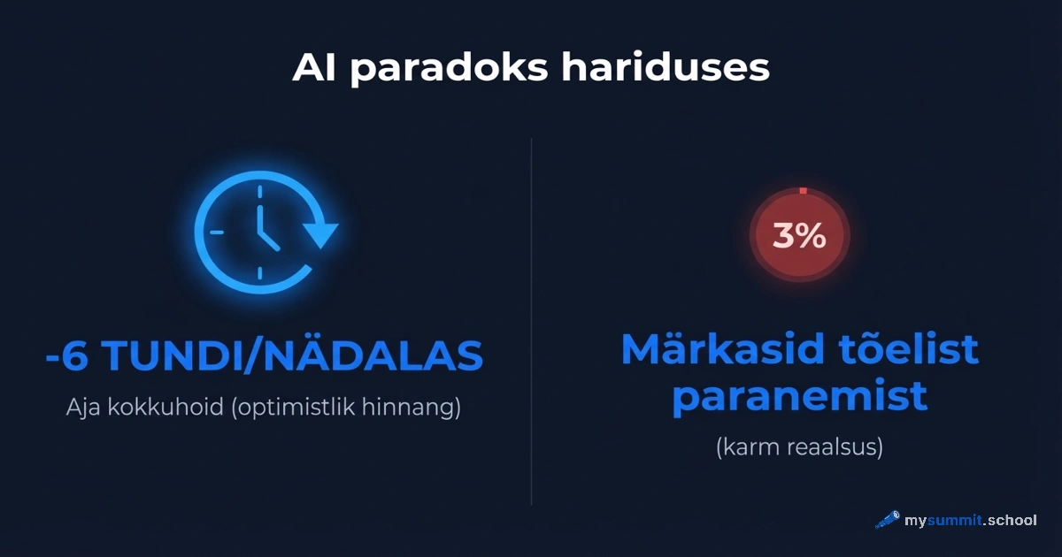 AI säästab õpetajale 6 tundi nädalas. Kuid 97% ei märka seda