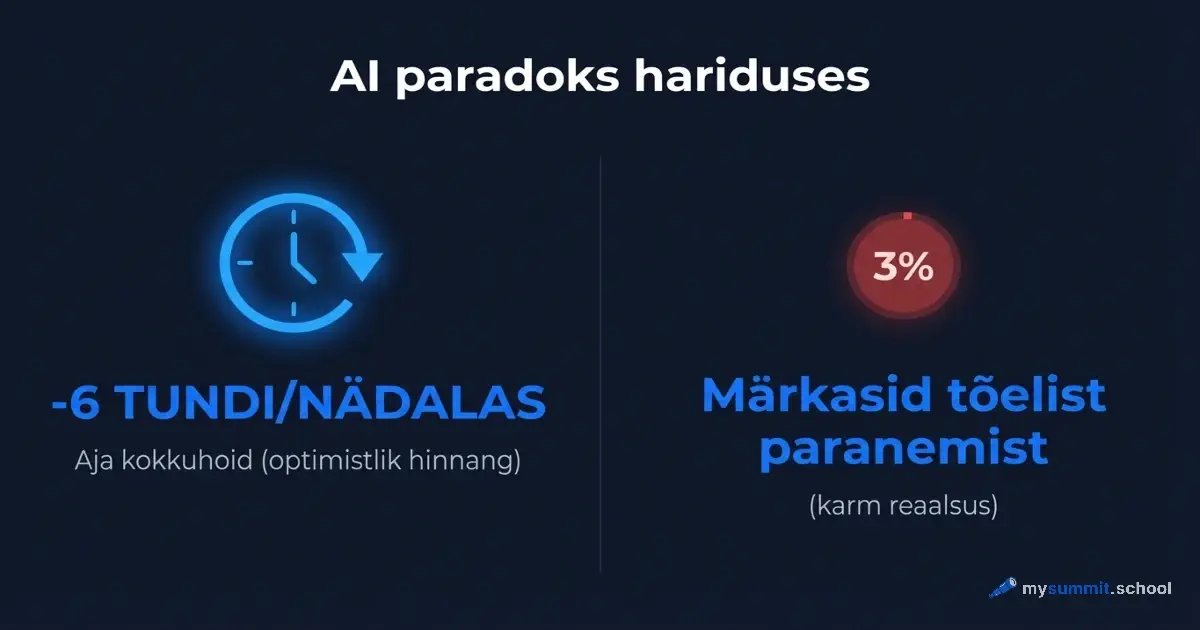 AI säästab õpetajale 6 tundi nädalas. Kuid 97% ei märka seda
