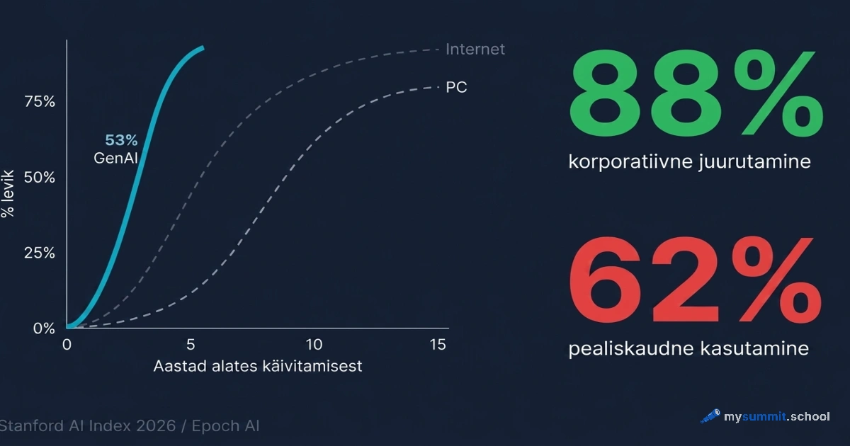 TI levis kiiremini kui internet – aga 62% kasutajatest jäid stardijoonele