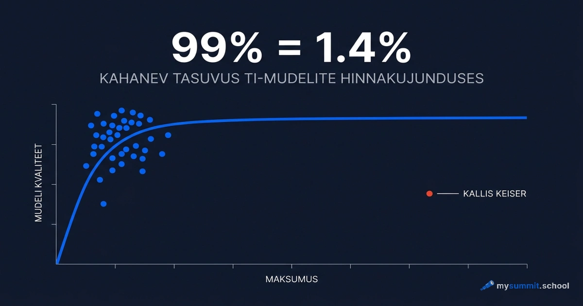 99% kvaliteedist 1,4% hinnaga: mis on TI-mudelite turul valesti