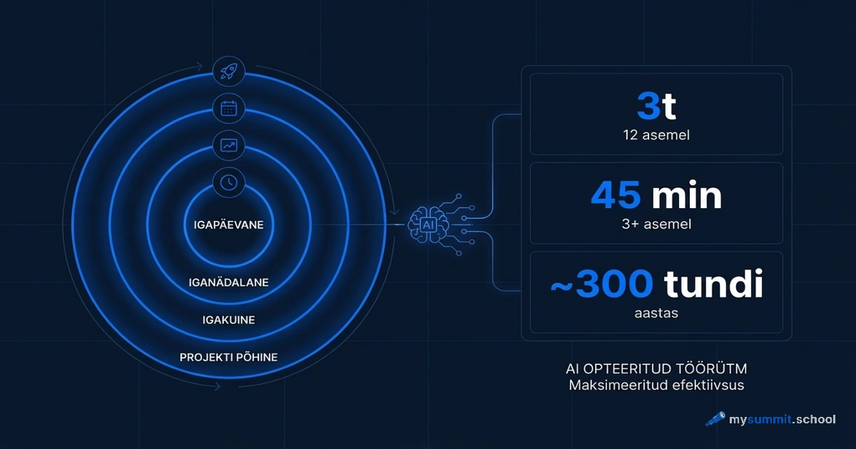TI ja projekti rütm: kuidas juht vabaneb 300 tunnist aastas