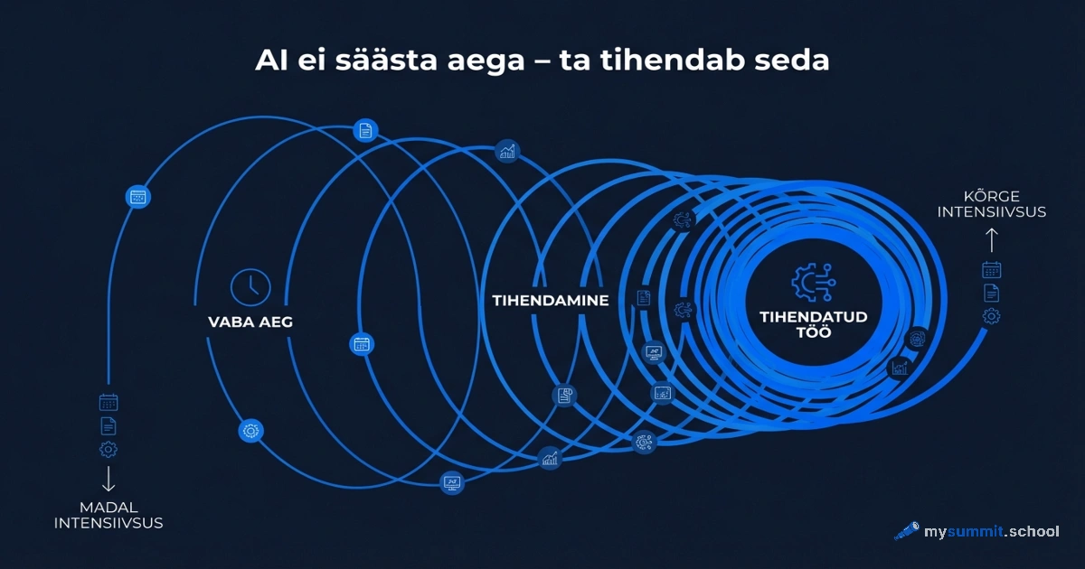 AI ei säästa aega – ta tihendab seda: 8 kuud vaatlusi