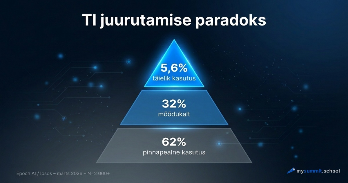 62% TI kasutajatest rakendab seda vaid 1–2 ülesandeks: Epoch AI / Ipsos andmed (märts 2026)
