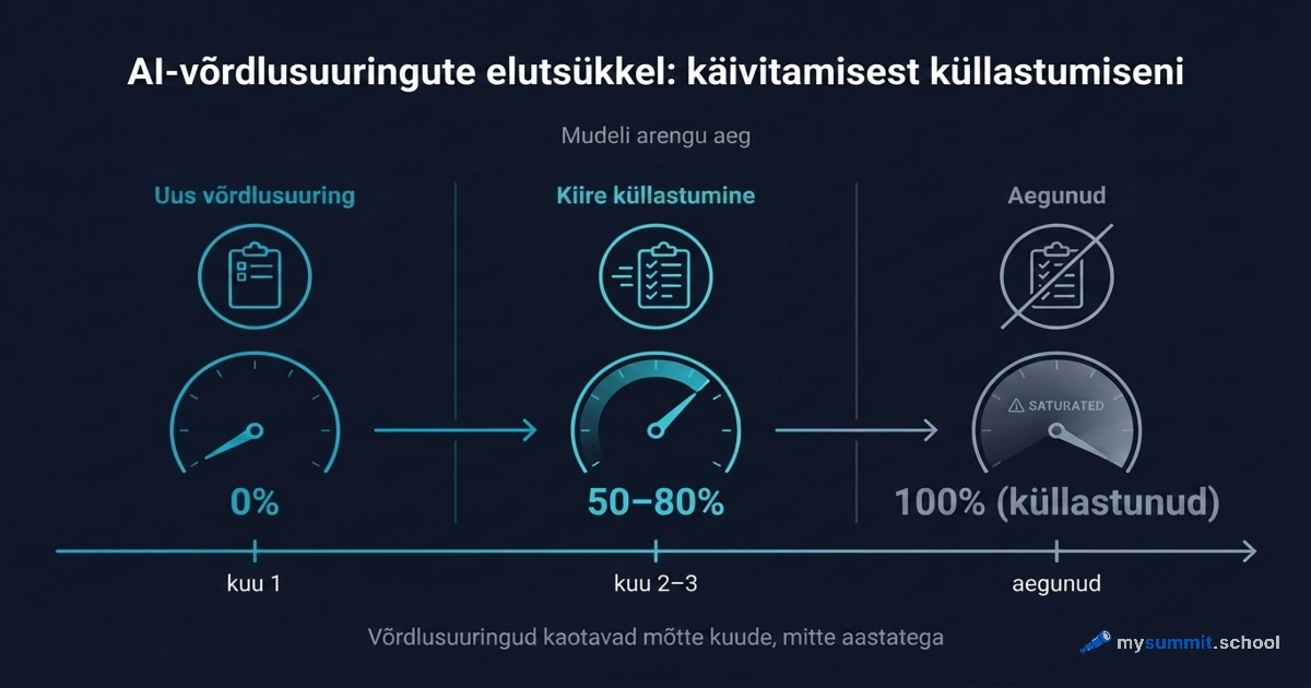AI-võrdlusuuringud kaotavad mõtte – kuidas siis mudelit valida