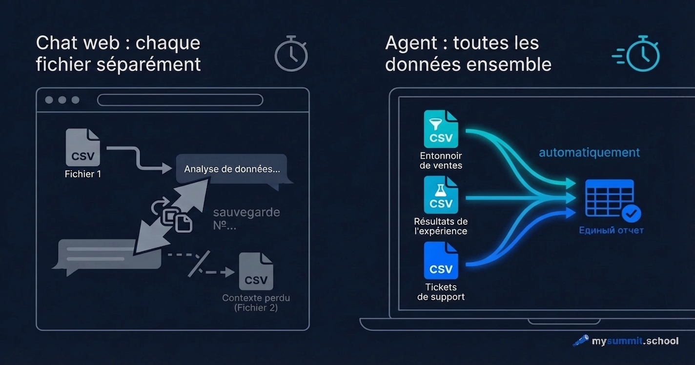 L'agent plutôt que le chat : analyser ses données sans copier-coller