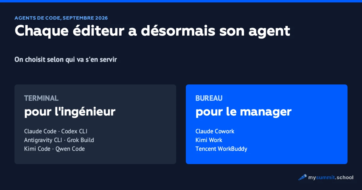 Agents de code en 2026 : deux formats, le terminal et le bureau