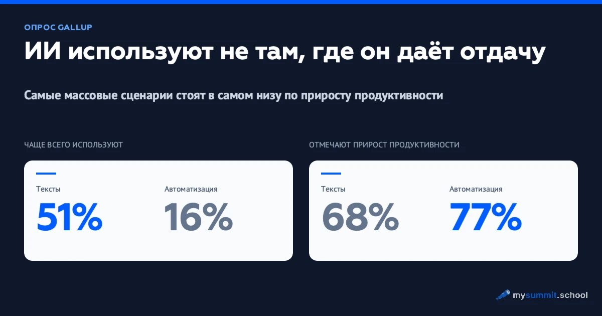 Почему команда использует ИИ не для того: данные Gallup