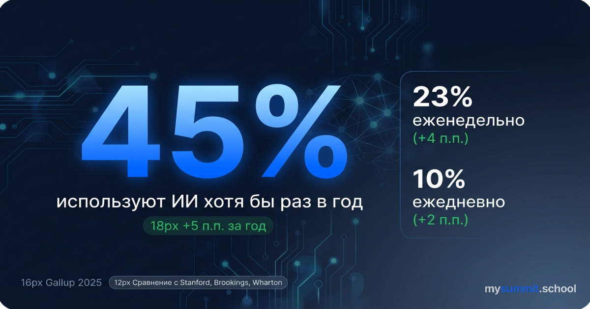 45% американцев используют ИИ ежегодно: данные Gallup 2025 и что изменилось за год