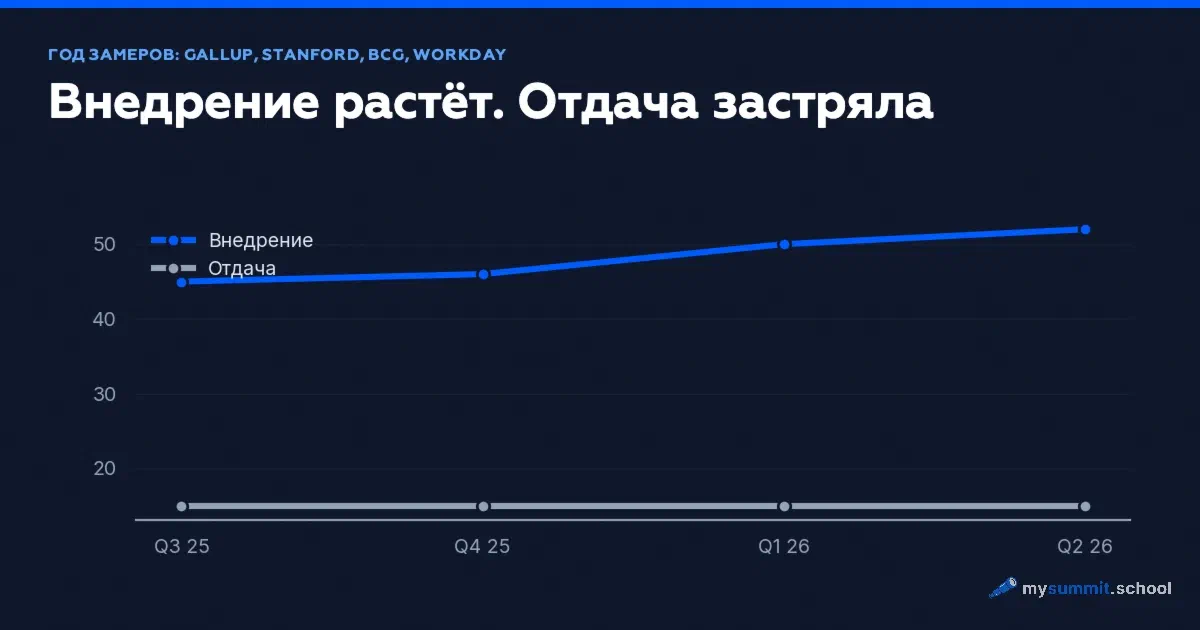 ИИ на рабочем месте: внедрение растёт, отдача застряла
