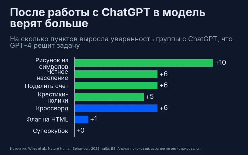 Рост уверенности группы с ChatGPT, что GPT-4 решит задачу: на четырёх задачах, которые модель не решает, плюс 5–10 пунктов; на задачах, которые решает, плюс 0, 1 и 6