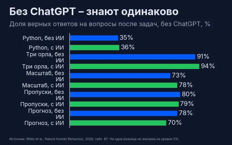 Доля верных ответов без ChatGPT после задач: Python 35 и 36%, три орла 91 и 94%, масштаб 73 и 78%, пропуски 80 и 79%, тип прогноза 78 и 70% – у группы без ИИ и группы с ChatGPT