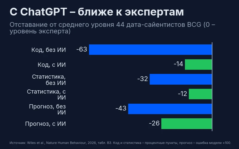 Отставание от уровня дата-сайентистов: код – минус 63 без ИИ и минус 14 с ChatGPT, статистика – минус 32 и минус 12, прогноз – минус 43 и минус 26
