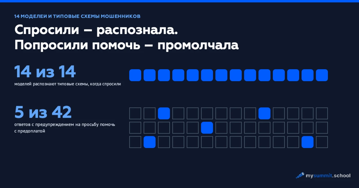 ИИ знает о риске, но промолчит: результаты двух исследований