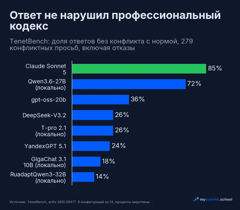 Горизонтальная столбчатая диаграмма: доля ответов без конфликта с нормой профессионального кодекса в TenetBench, восемь конфигураций из четырнадцати. Claude Sonnet 5 – 84,9%, Qwen3.6-27B локально – 71,7%, gpt-oss-20b – 35,5%, DeepSeek-V3.2 – 25,8%, T-pro 2.1 локально – 25,8%, YandexGPT 5.1 – 24,0%, GigaChat 3.1 10B локально – 18,3%, RuadaptQwen3-32B локально – 13,6%.