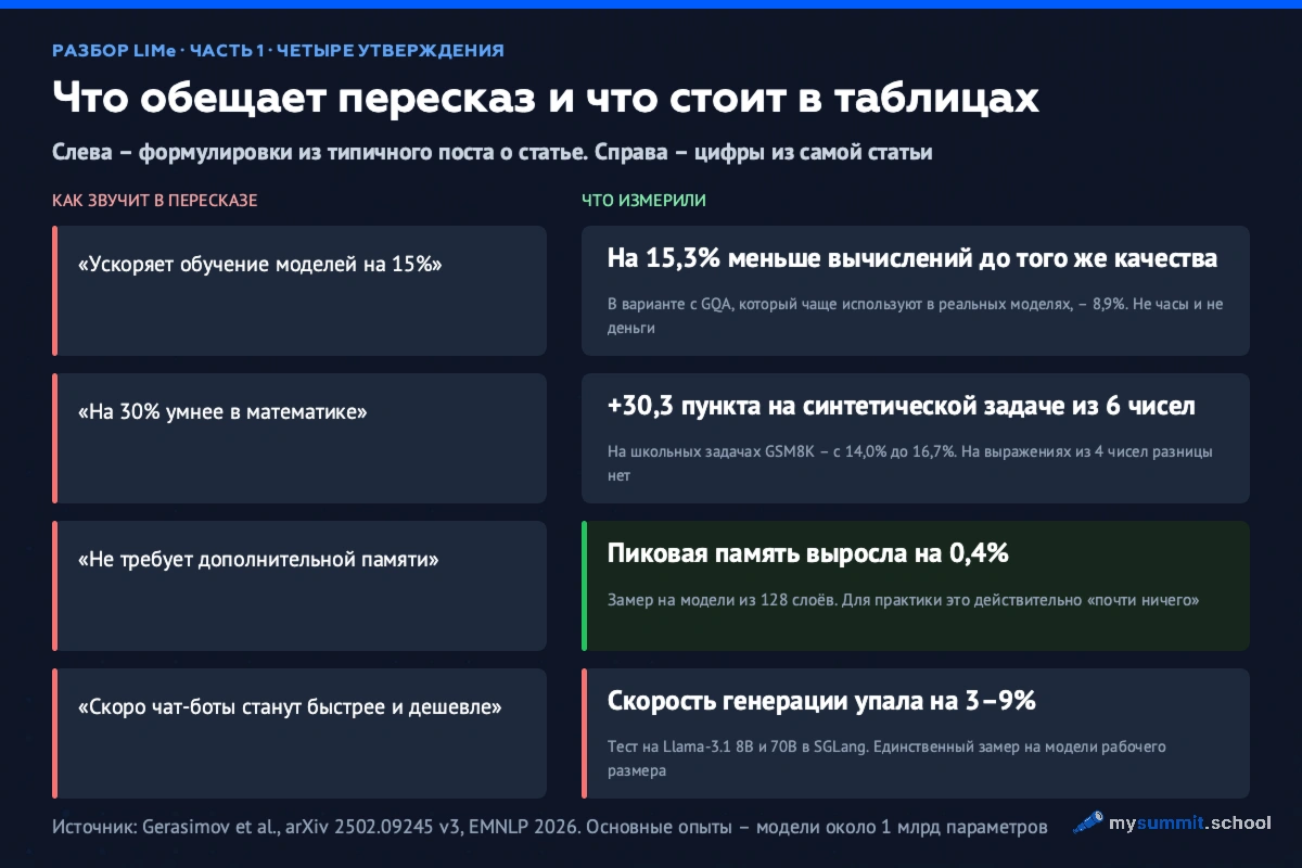 Таблица из четырёх строк. Слева формулировки из пересказа, справа измеренное. «Ускоряет обучение на 15%» – на 15,3% меньше вычислений до того же качества, с GQA 8,9%. «На 30% умнее в математике» – плюс 30,3 пункта на синтетической задаче из шести чисел, на GSM8K с 14,0% до 16,7%. «Не требует дополнительной памяти» – пиковая память выросла на 0,4%. «Чат-боты станут быстрее» – скорость генерации упала на 3–9%.