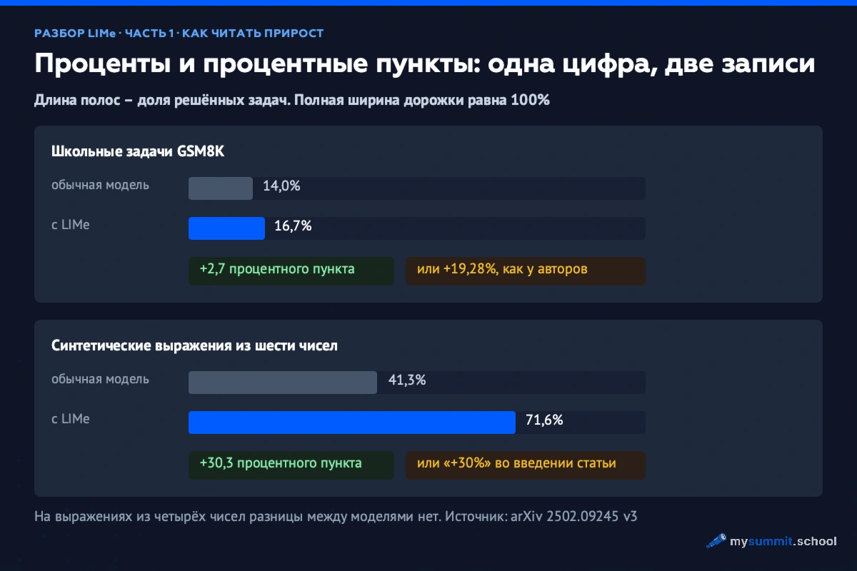 Два блока с полосами. Школьные задачи GSM8K: обычная модель 14,0%, с LIMe 16,7%, подписи «+2,7 процентного пункта» и «или +19,28%, как у авторов». Синтетические выражения из шести чисел: 41,3% против 71,6%, подписи «+30,3 процентного пункта» и «или +30% во введении статьи». Полная ширина дорожки равна 100%.