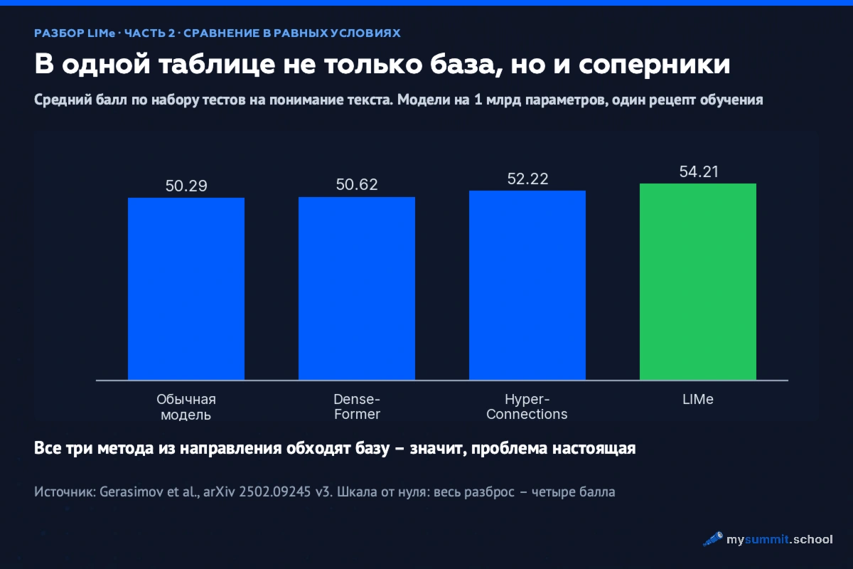 Столбчатая диаграмма среднего балла по тестам на понимание текста для моделей на 1 млрд параметров: обычная модель 50,29, DenseFormer 50,62, Hyper-Connections 52,22, LIMe 54,21 выделен цветом. Шкала от нуля.