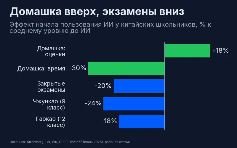 Эффект начала пользования ИИ у китайских школьников: оценки за домашку плюс 18%, время на домашку минус 30%, ежемесячные закрытые экзамены минус 20%, чжункао минус 24%, гаокао минус 18% от базового среднего