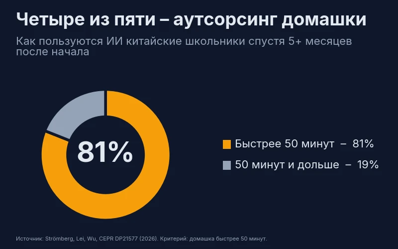 81% китайских школьников, пользующихся ИИ более пяти месяцев, сдают домашку быстрее любого ученика без ИИ; 19% тратят примерно столько же времени, сколько тратили без ИИ