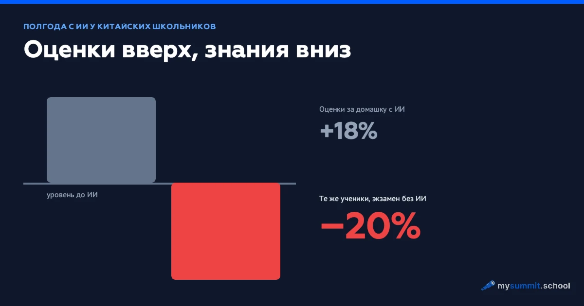 Оценки вверх, знания вниз: ИИ и 26 811 китайских школьников