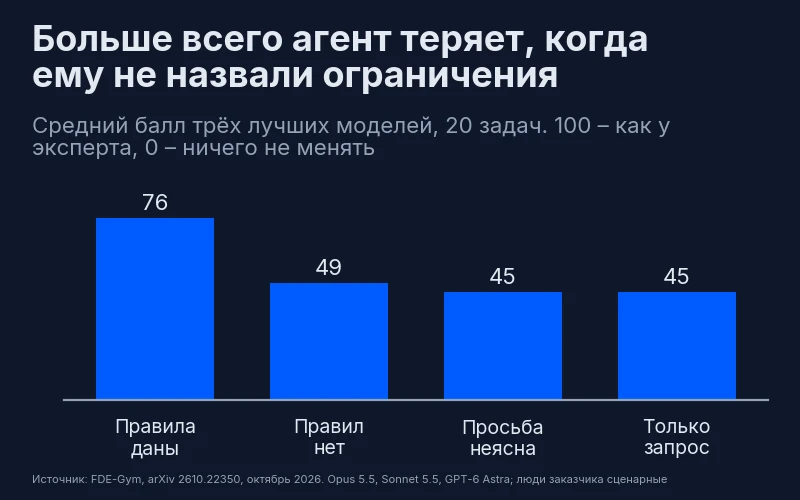 Столбчатая диаграмма: средний балл Opus 5.5, Sonnet 5.5 и GPT-6 Astra на 20 исходных задачах. Правила даны – 76, правил нет – 49, просьба неясна – 45, только исходный запрос – 45. 100 – результат эксперта, 0 – ничего не менять.