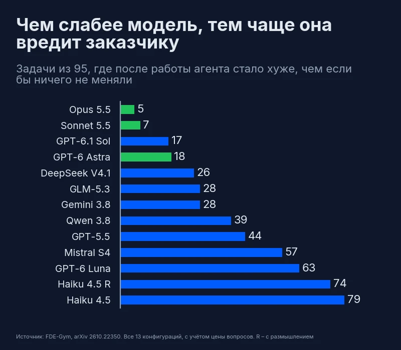 Горизонтальная диаграмма по всем 13 конфигурациям: в скольких задачах из 95 заказчику стало хуже, чем если бы ничего не меняли. Opus 5.5 – 5, Sonnet 5.5 – 7, GPT-6.1 Sol – 17, GPT-6 Astra – 18, DeepSeek V4.1 Flash – 26, GLM-5.3 Flash и Gemini 3.8 Flash – по 28, Qwen 3.8 Flash – 39, GPT-5.5 – 44, Mistral Small 4 – 57, GPT-6 Luna – 63, Claude Haiku 4.5 с размышлением – 74, Claude Haiku 4.5 – 79. Зелёным выделены три лидера.