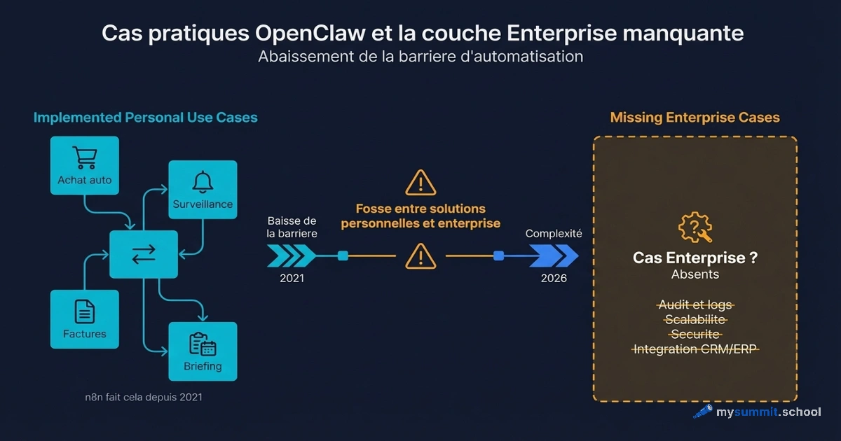 OpenClaw en pratique : cas d'usage concrets et l'absence de couche enterprise