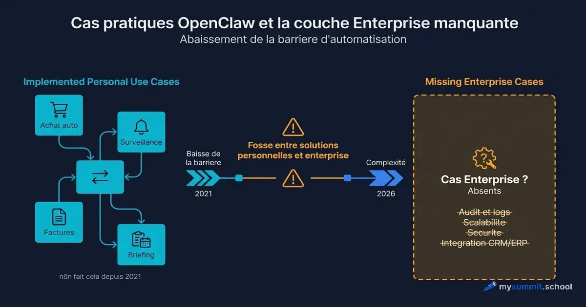 OpenClaw en pratique : cas d'usage concrets et l'absence de couche enterprise