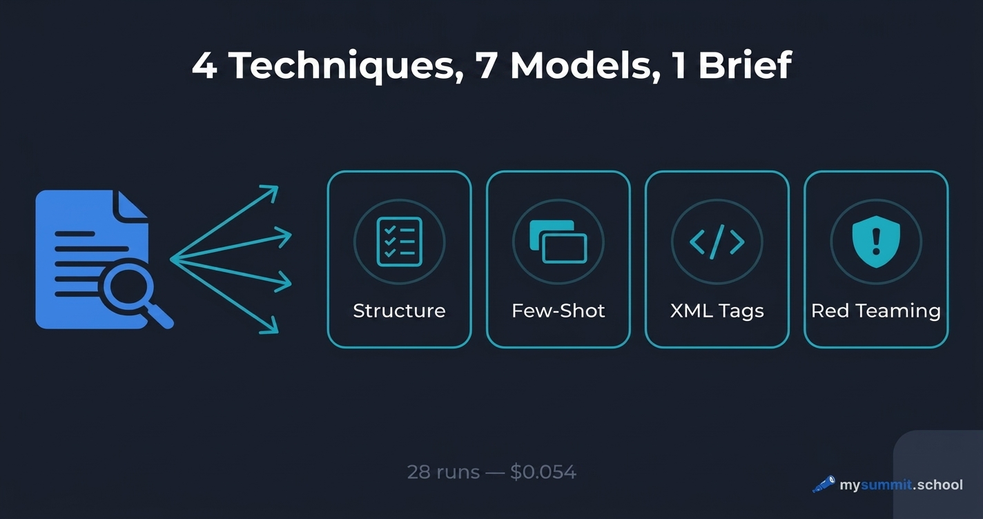4 Prompt Engineering Techniques Tested on 7 Models: Workshop Guide