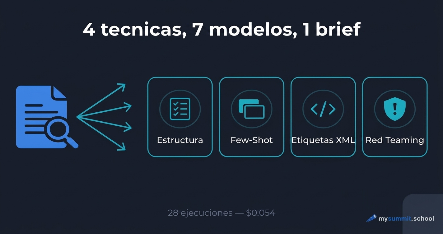 4 tecnicas de prompting probadas en 7 modelos: guia del taller