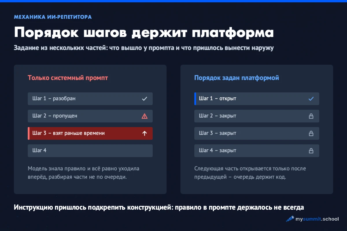 Две панели: слева при одном системном промпте шаг 1 разобран, шаг 2 пропущен, шаг 3 взят раньше времени; справа при управлении платформой шаг 1 открыт, шаги 2, 3 и 4 закрыты.