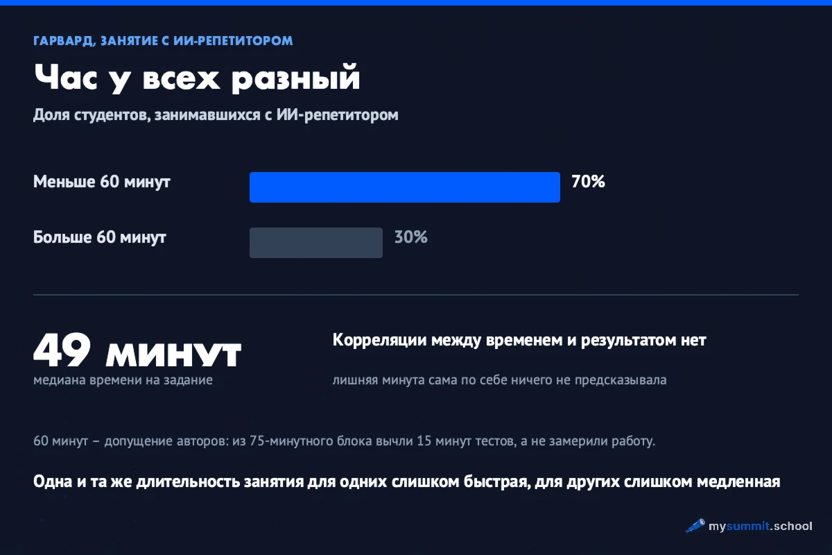 Столбчатая диаграмма: 70% студентов занимались с ИИ-репетитором меньше 60 минут, 30% дольше; медиана 49 минут, корреляции между временем и результатом нет.