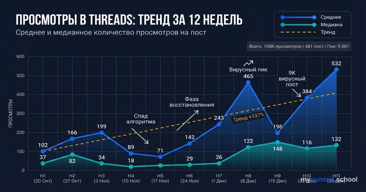 Просмотры в Threads: тренд за 12 недель с линией регрессии +137%