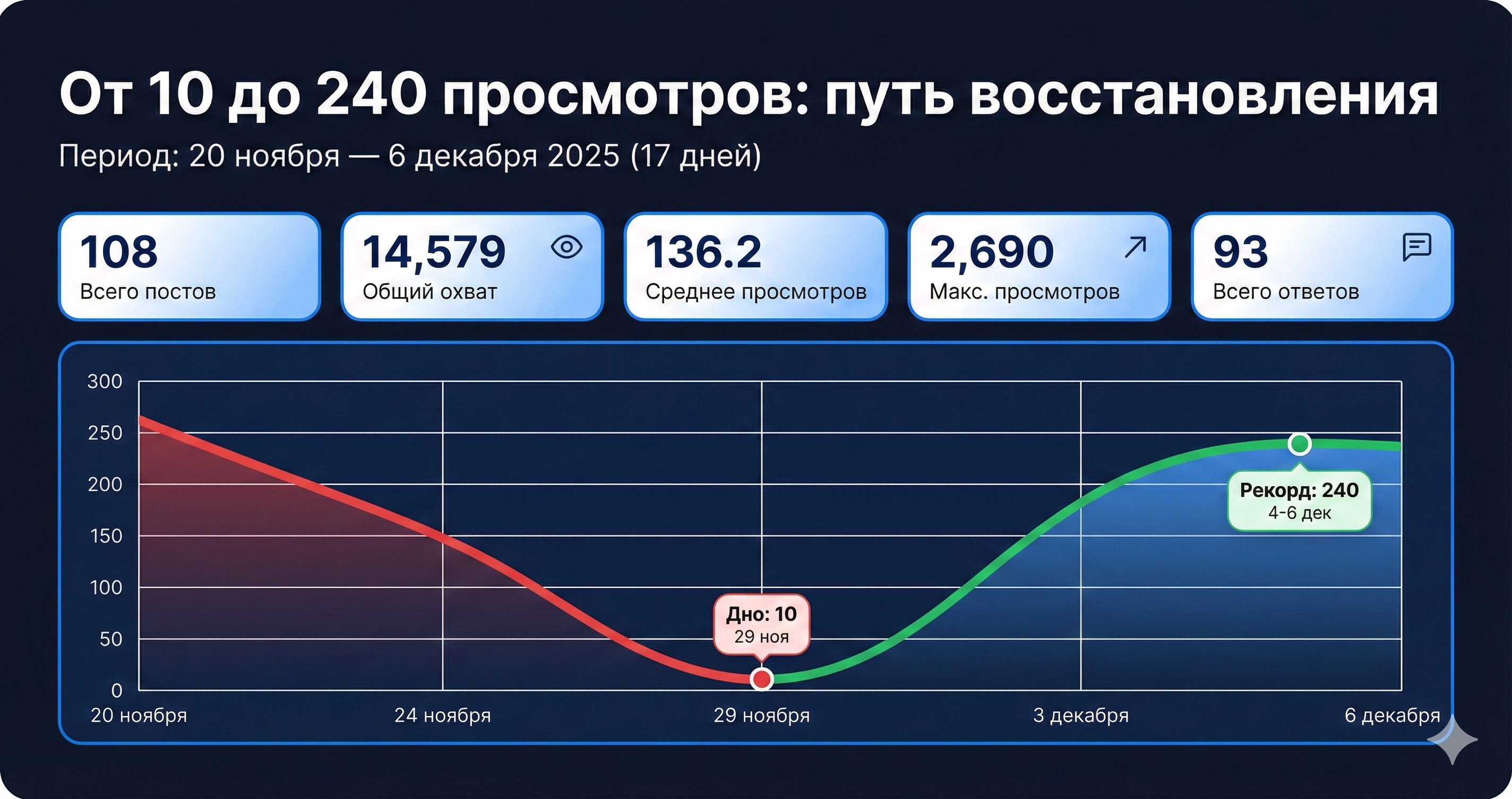 Автоматизация постинга в Threads с AI: от 10 до 240 просмотров за неделю