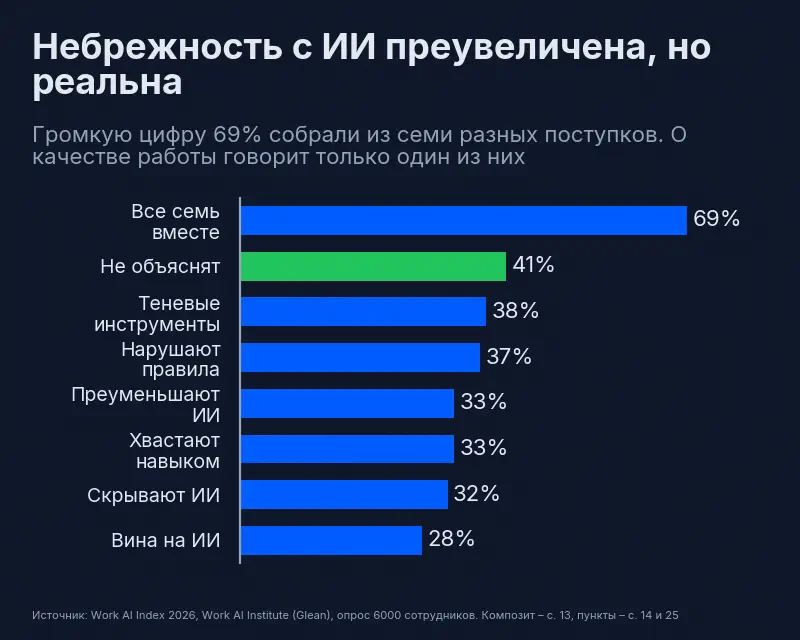 Композит из семи пунктов даёт 69%, тогда как отдельные поведения внутри него: не могут объяснить – 41%, не проверили – 39%, скрывают использование ИИ – 32%, свалили свою ошибку на ИИ – 28%, знали что неверно – 12%