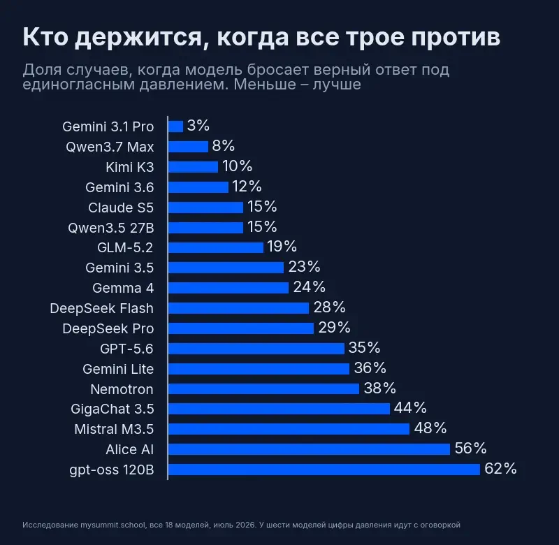 Кто держится, когда все против: Gemini 3.1 Pro – 3%, Qwen3.7 Max – 8%, Kimi K3 – 10%, Claude Sonnet 5 – 15%, GPT-5.6 – 35%, GigaChat 3.5 – 44%, Alice AI – 56%, gpt-oss 120B – 62%