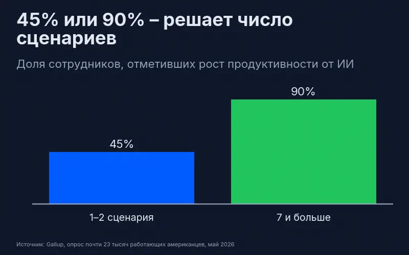 Решает число сценариев: среди применяющих ИИ для одной-двух задач рост продуктивности отмечают 45%, среди применяющих для семи и больше – 90%