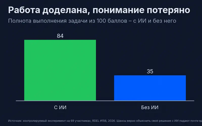 Эксперимент на 69 участниках: полнота выполнения задачи с ИИ – 84 из 100 против 35 без него; шансы верно объяснить собственное решение падают почти вдвое, отношение шансов 0,58