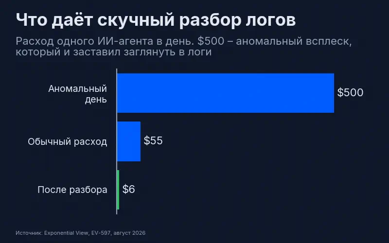 Расход ИИ-агента в день: аномальный день – $500, обычный расход до аудита – $55, после замены моделей и настройки отката – $6