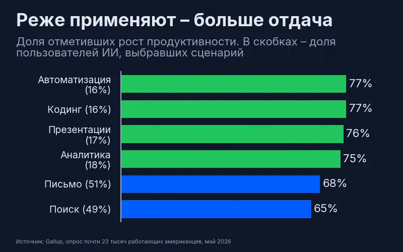 Реже применяют – больше отдача: автоматизация – 16% пользователей и 77% отметивших рост продуктивности; кодинг – 16% и 77%; презентации – 17% и 76%; аналитика – 18% и 75%; письмо – 51% и 68%; поиск – 49% и 65%