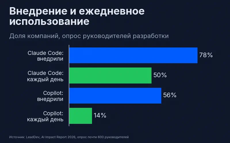 Внедрение против ежедневного использования: Claude Code – 78% и 50%, GitHub Copilot – 56% и 14%