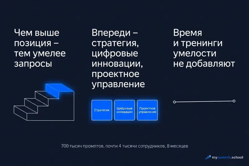 Три результата из 700 тысяч промптов: чем выше позиция, тем умелее запросы; впереди стратегия, цифровые инновации и проектное управление; время и тренинги умелости не добавляют